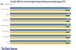 Ngày 17/7: Tỷ giá trung tâm tăng 20 đồng