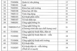 Thêm trường đào tạo giáo viên ở TPHCM công bố điểm sàn