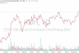Nhóm quỹ Dragon Capital giảm tỷ lệ sở hữu tại KDH về dưới mức 8%