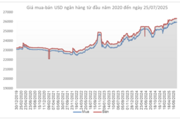 Giá USD đảo chiều giảm