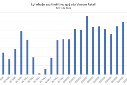 Vincom Retail báo lãi 1.233 tỷ đồng, tăng hơn 20% so với quý II/2024