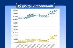 Ngày 30/7: Tỷ giá trung tâm tăng 3 phiên liên tiếp