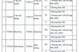 Dự kiến học phí Trường Đại học Y Dược Thái Bình 2025 thấp nhất 42 triệu đồng/năm