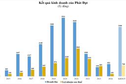Doanh thu thuần 20 tỷ đồng, Phát Đạt lãi sau thuế 65 tỷ đồng nhờ đâu?