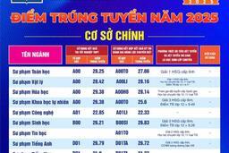 Điểm chuẩn ngành Sư phạm Hóa năm 2025: Nhiều trường lấy trên 28 điểm