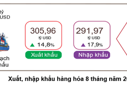 Xuất nhập khẩu 8 tháng năm 2025 tăng trưởng mạnh