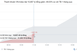 Nhịp đập Thị trường 19/09: VN-Index lùi về sát mốc 1,650 điểm