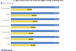 Ngày 1/10: Tỷ giá trung tâm đi ngang
