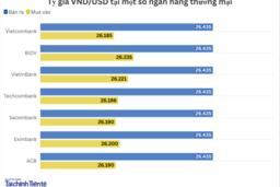 Ngày 2/10: Tỷ giá trung tâm giảm 10 đồng
