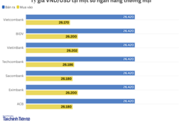 Ngày 3/10: Tỷ giá trung tâm giảm 15 đồng