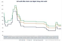 Lãi suất ổn định và diễn biến tích cực: Từ góc nhìn quản trị