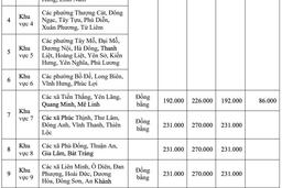 Dự kiến mức giá đất nông nghiệp cao nhất tại Hà Nội theo dự thảo mới