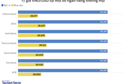 Ngày 3/11: Tỷ giá trung tâm đi ngang
