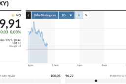 Ngày 4/11: Tỷ giá trung tâm tăng 2 đồng