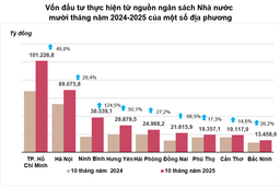 Đầu tư công và FDI thực hiện đạt quy mô cao nhất 5 năm qua
