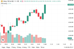 Ngày 10/11: Giá vàng trong nước tăng 1,2 triệu đồng/lượng