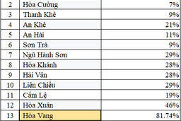 Giá đất 3 xã vùng ven Đà Nẵng dự kiến tăng bình quân hơn 80% kể từ đầu năm 2026