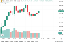 Ngày 11/11: Giá vàng trong nước tăng vượt mốc 150 triệu đồng/lượng