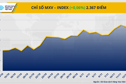 Nguồn cung tiếp tục chi phối giá hàng hóa