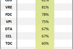 Doanh nghiệp bất động sản nhà ở kinh doanh ra sao trong quý 3?