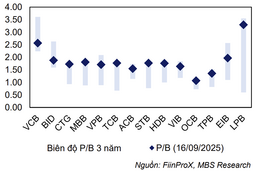 Cổ phiếu ngân hàng đã về vùng hấp dẫn?