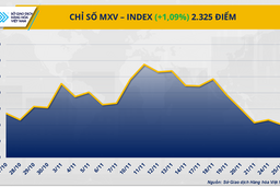 Kỳ vọng FED hạ lãi suất cuối năm, giá bạc tăng 3 phiên liên tiếp