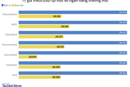 Ngày 28/11: Tỷ giá trung tâm tăng 3 đồng
