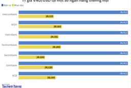 Ngày 1/12: Tỷ giá trung tâm tăng 1 đồng