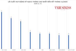 Áp lực thanh khoản đè nặng, hơn 20 ngân hàng tăng lãi suất huy động