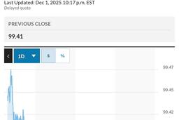 Ngày 2/12: Tỷ giá trung tâm giảm 3 đồng