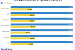 Ngày 9/12: Tỷ giá trung tâm tăng 3 đồng
