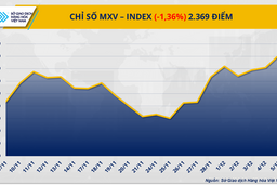 Nhiều mặt hàng giảm giá, thị trường giao dịch hàng hóa ảm đạm