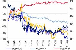 Giá USD tiếp tục ngược chiều thế giới, nhưng đảm bảo thông suốt