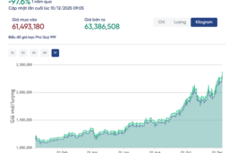 Giá bạc Phú Quý lần đầu vượt 63 triệu đồng/kg