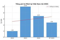 Ngân hàng Việt chủ động M&A để săn vốn tỷ đô