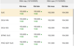 Ngày 12/12: Giá vàng trong nước tăng hơn 1 triệu đồng/lượng