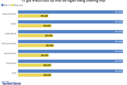 Ngày 18/12: Tỷ giá trung tâm tăng 5 đồng