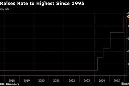 Ngân hàng Trung ương Nhật Bản (BOJ) nâng lãi suất lên mức cao nhất trong 30 năm