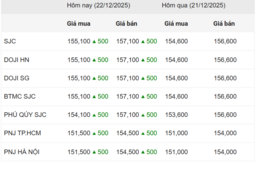 Ngày 22/12: Giá vàng trong nước tăng 500.000 đồng/lượng