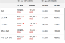 Ngày 30/12: Giá vàng trong nước lao dốc