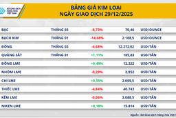 Giá bạc, giá bạch kim quay đầu lao dốc