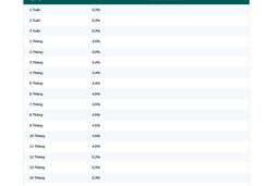 Lãi suất tiền gửi tiết kiệm tại Ngân hàng BIDV tháng 1/2026