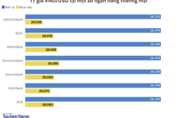 Ngày 7/1: Tỷ giá trung tâm đi ngang