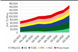 Cổ phiếu chứng khoán trước chu kỳ tăng trưởng margin 2026