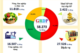 Kinh tế Lạng Sơn tạo nền tảng bứt phá mới