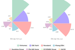 Xu hướng truyền thông ngành bất động sản Việt Nam quý IV/2025