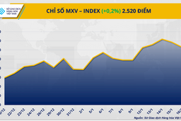 Thanh khoản sụt giảm trong ngày Mỹ nghỉ lễ, giao dịch trên thị trường hàng hoá trầm lắng