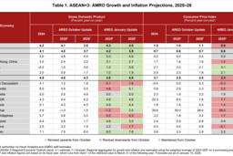 AMRO: Khu vực ASEAN+3 dự kiến ​​sẽ tăng trưởng 4,0% trong năm 2026