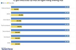 Ngày 22/1: Tỷ giá trung tâm tăng nhẹ