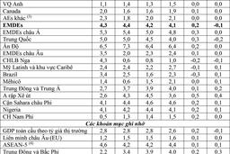 IMF nâng dự báo triển vọng kinh tế toàn cầu năm 2026 lên 3,3%